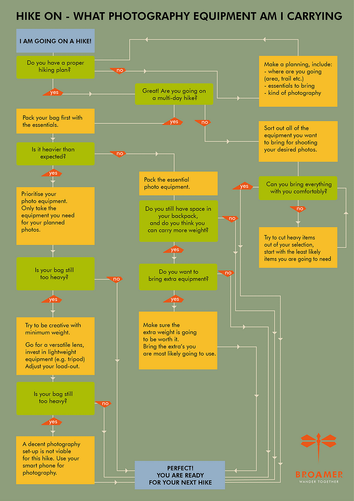 A flow chart by Broamer, designed to help in deciding what photography equipment to bring to your next hike, and what to leave at home. 